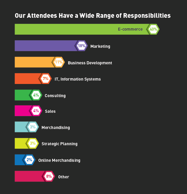 Our attendees have a wide range of responsibilities Our attendees have a wide range of responsibilities