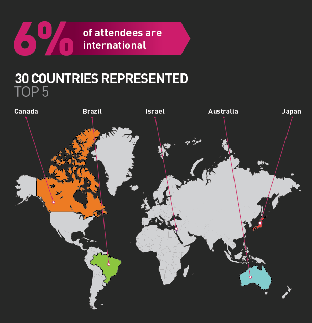 6% of attendees are international 6% of attendees are international