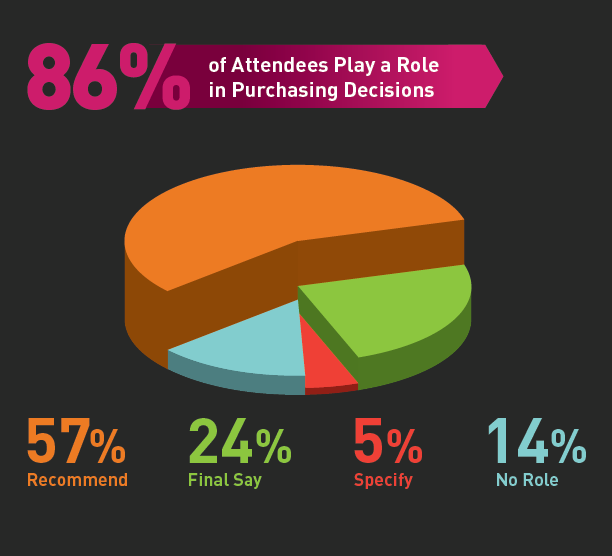 86% of attendees play a role in purchasing decisions 86% of attendees play a role in purchasing decisions